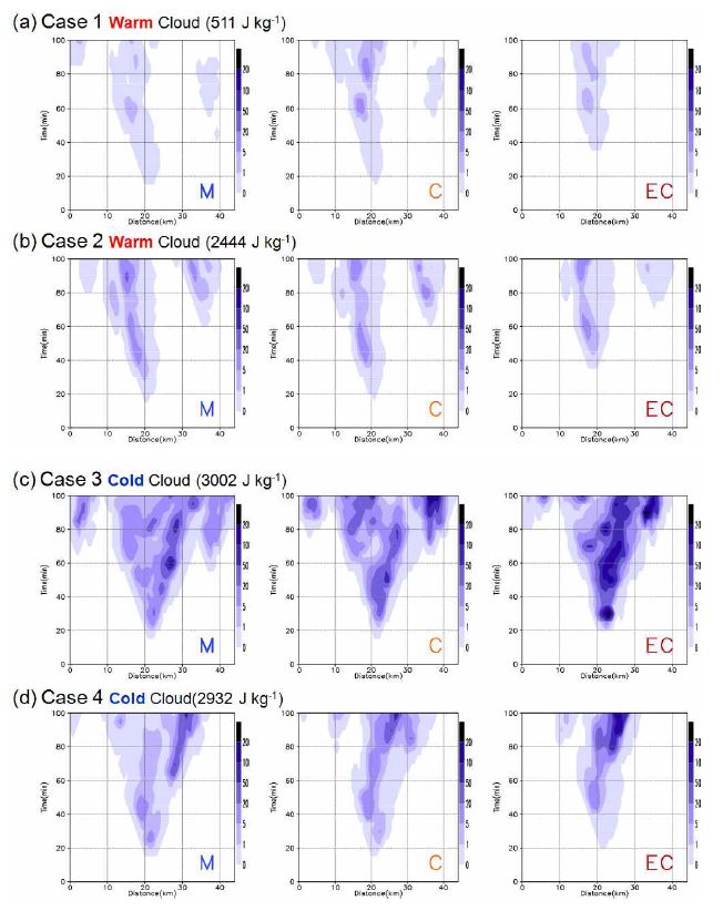 Fig. 3.6. Time series of surface precipitation amount for maritime (M), continental (C) and extreme continental (EC) clouds on the four initial soundings.