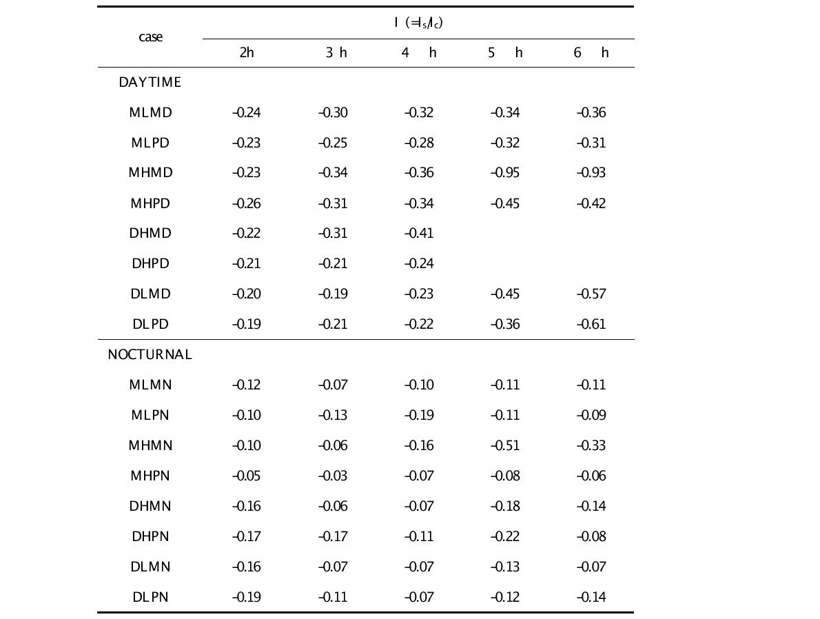 The decoupling index I calculated for the daytime and nocturnal runs.