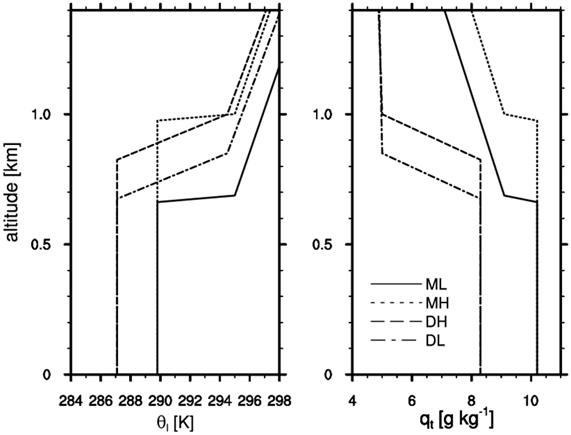 Fig. 4.1. Vertical profiles of liquid water potential temperature (θl)and total water mixing ratio (qt) of the ML, MH, DH and DL soundings.