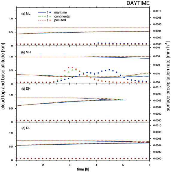 Fig. 4.4. Time variation of cloud top and base altitudes and surface precipitation rate in the model runs for the daytime condition