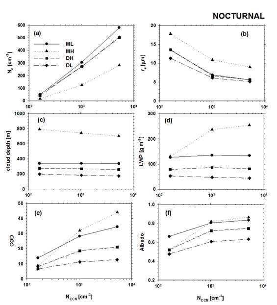 Fig. 4.7. Same as Fig. 4.6 except for the nocturnal condition.