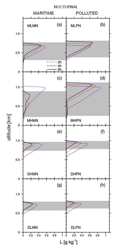 Fig. 4.9. Same as Fig. 4.8 except for the nocturnal condition