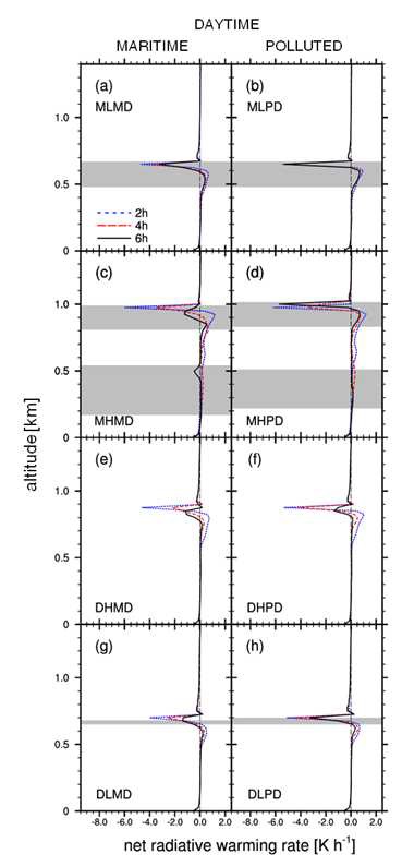 Fig. 4.10. Same as Fig. 4.8 except for the net (shorwave and longwave) radiative warming rate profiles.