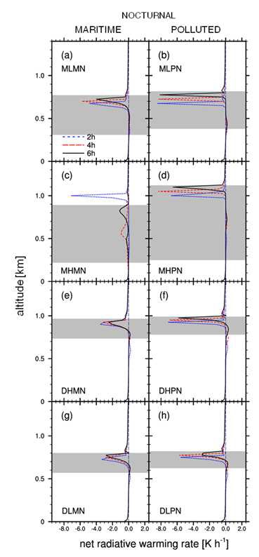 Fig. 4.11. Same as Fig. 4.10 except for the nocturnal condition