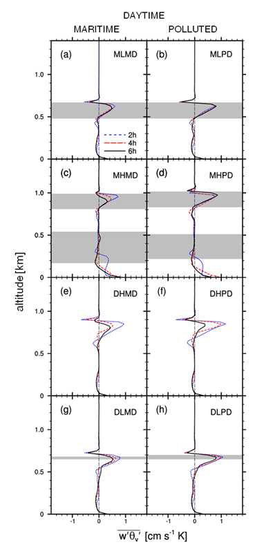 Fig. 4.12. Same as Fig. 4.8 except for the buoyancy flux profiles