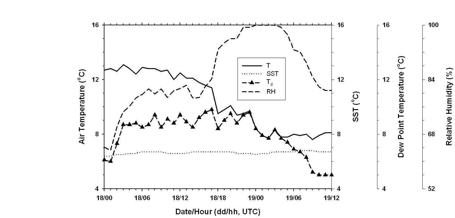 Fig. 4.15. Time series of air temperature (T, solid line), SST (dotted line), dew point temperature (Td, dashed line with closed triangle) and related humidity (RH, dashed line) measured at the buoy.