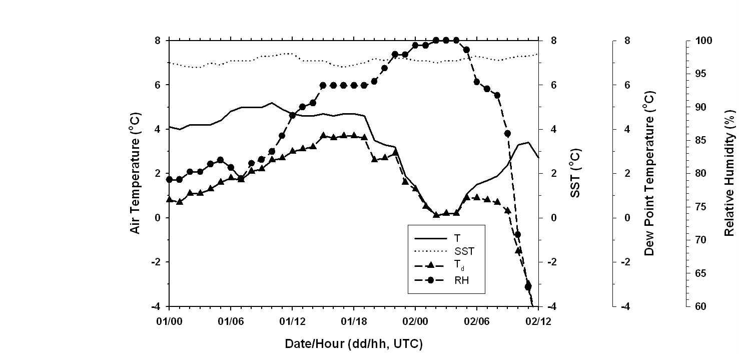 Fig. 4.19. Time series of air temperature (T, solid line), SST (dotted line), dew point temperature (Td, dashed line with closed triangle) and related humidity (RH, dashed line) measured at the buoy.