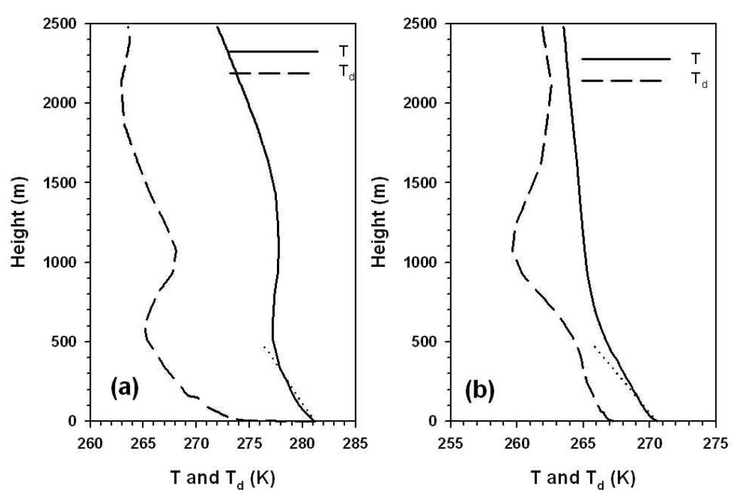 Fig. 4.23. Initial conditions of air temperature (K) and dew point temperature (K) for the PAFOG simulation using the Eulerian approach (a) and the Lagrangian approach (b)