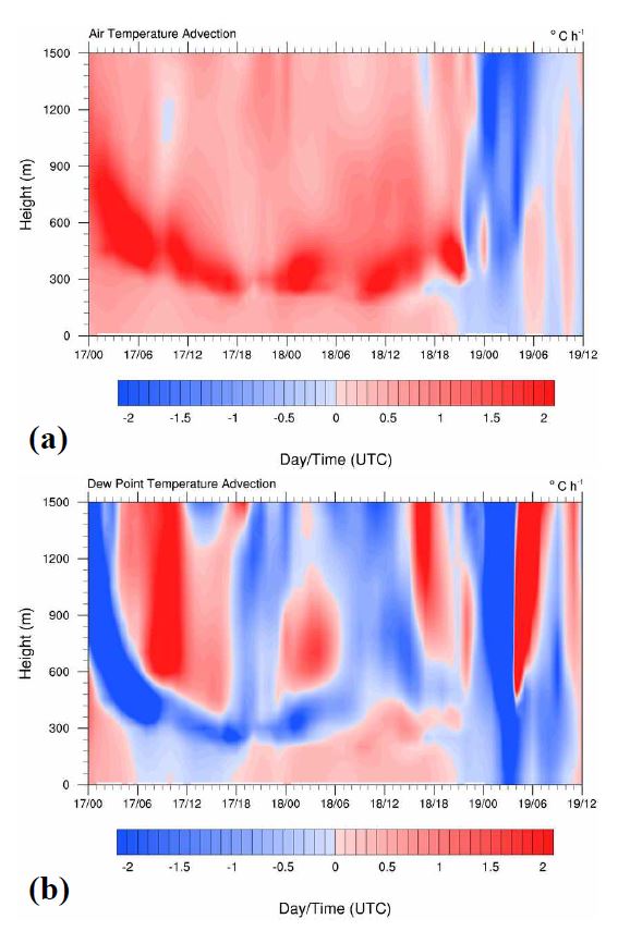 Fig. 4.24. Time-height plots of the horizontal advections of air temperature (a) and dew point temperature (b) at the buoy location, simulated by WRF.