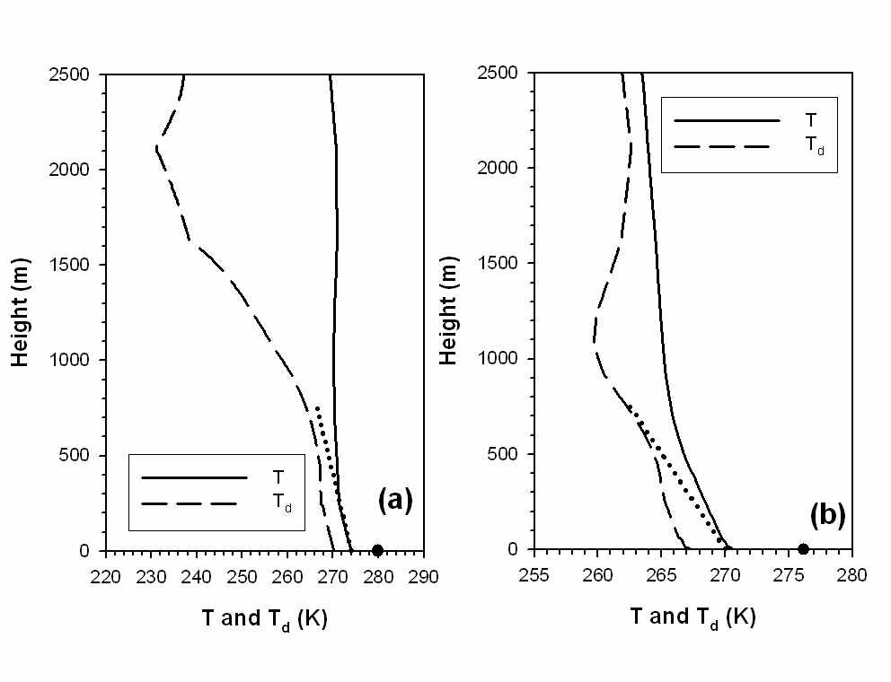 Fig. 4.26. Same as Fig. 4.23 but for warm sea fog case.