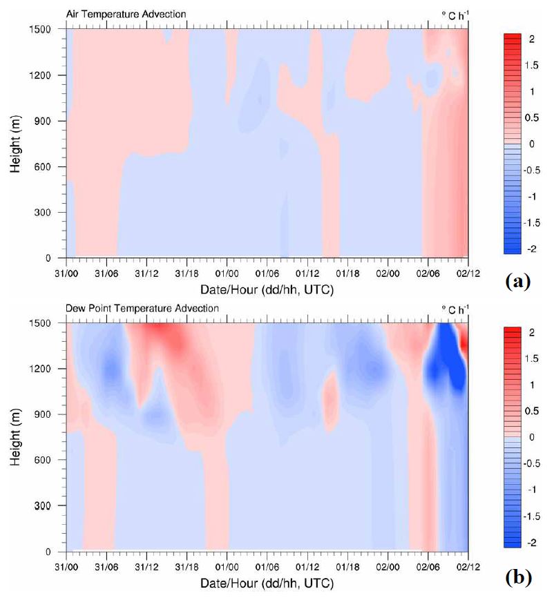 Fig. 4.27. Same as Fig. 4.24 but for warm sea fog case.