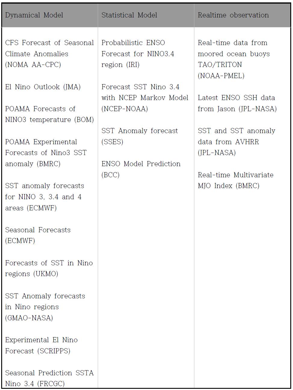 해외 연구소 등지에서 이루어지고 있는 엘니뇨 예측 모형과 관측 시스템