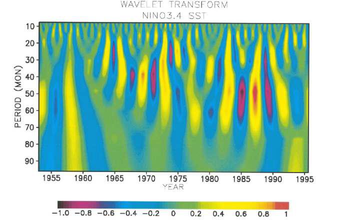 NINO3.4 SST 지수의 파엽 분석 (wavelet analysis)의 실수 부분