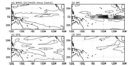 CMIP3 model (MIROC, MRI, GFDL, GISS)에서 분석된 pre-industrial run 과 4xCO2 (CO2 4배증 실험)에서 열대 태평양상의 엘니 뇨/라니냐 크기의 차이