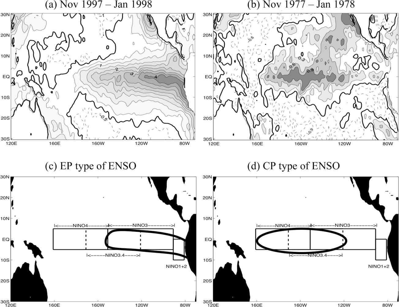 (a) 1997/98년 엘니뇨 시기의 해수면 온도 (b) 1977/78년도의 엘니뇨 시기. EP 엘니뇨와 CP 엘니뇨의 개념적 모식도