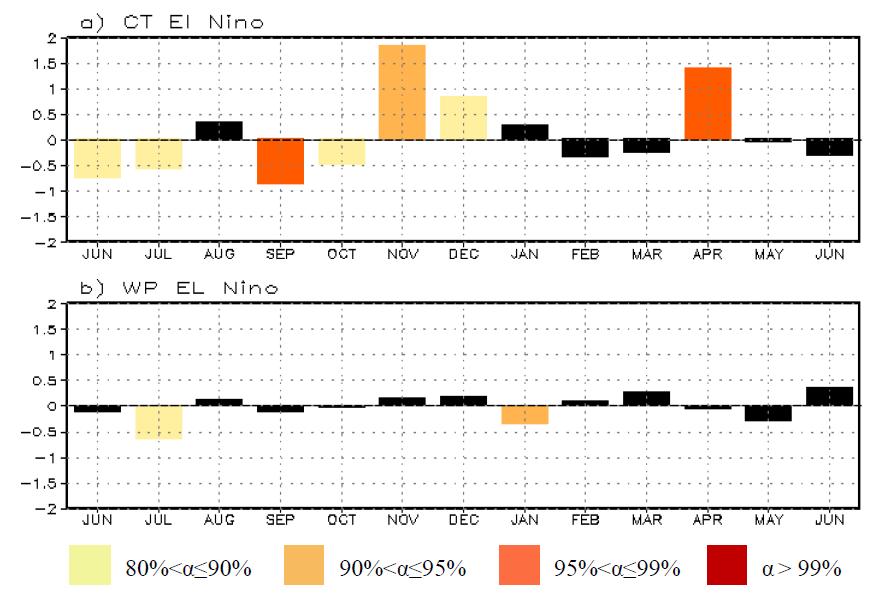 CT엘니뇨와 WP 엘니뇨 시기의 한반도 강수량 합성도.