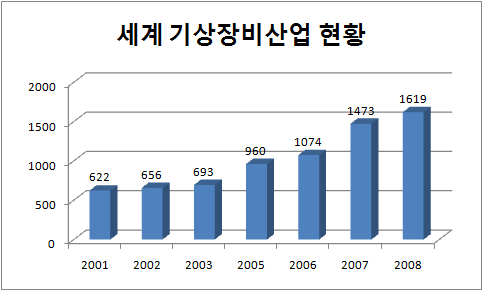 세계기상장비산업 현황