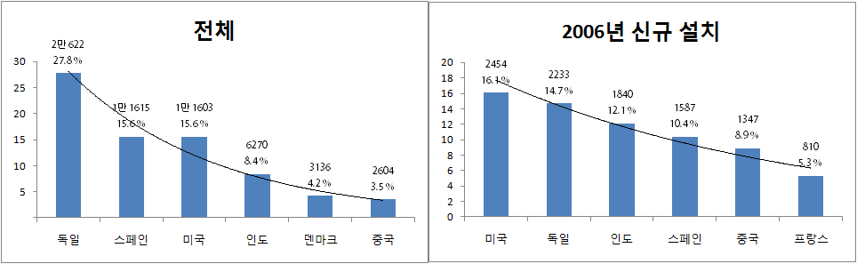 국가별 풍력발전 설치 규모