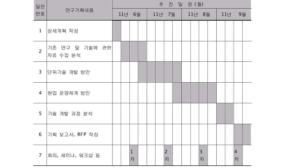 월별 연구기획 추진 방법