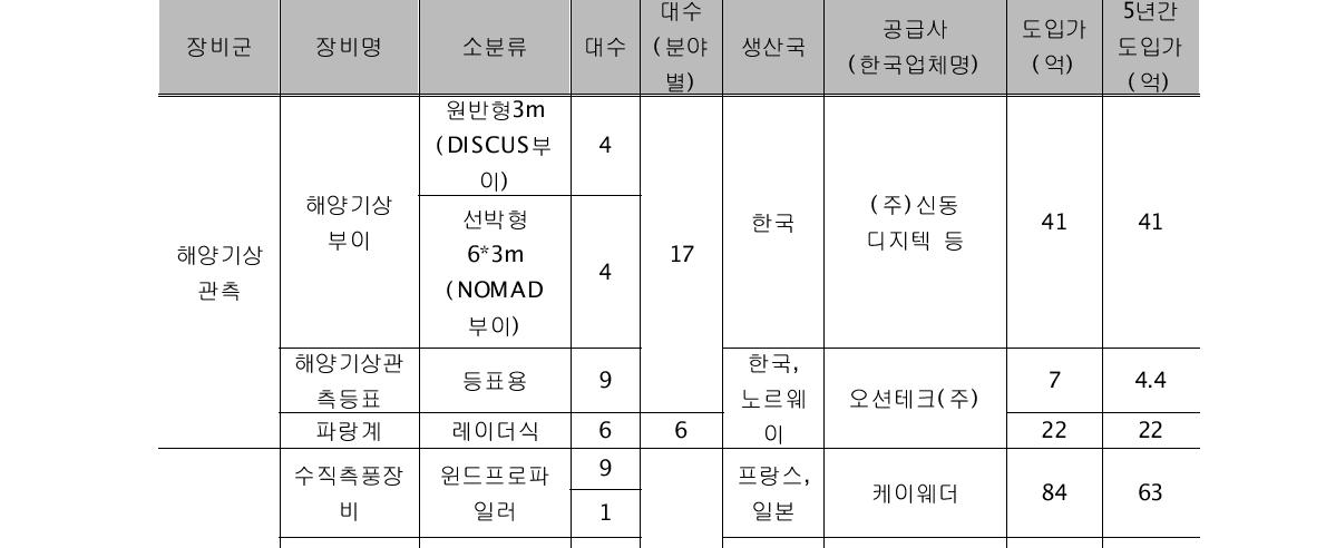 기상청 운영 장비 현황