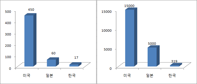 한국, 미국, 일본 기상산업 비교