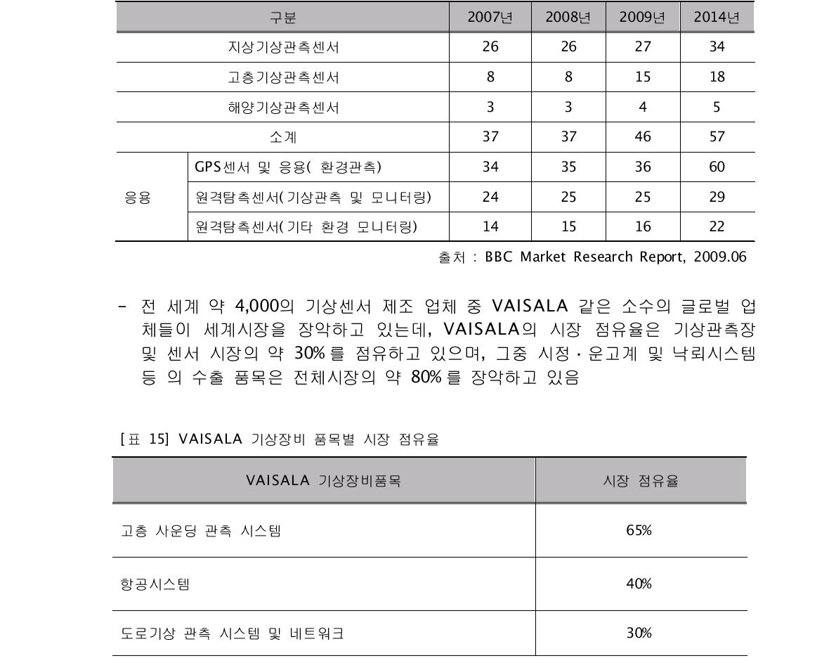 기상센서 전세계 시장규모(2007 - 2014, 억달러)