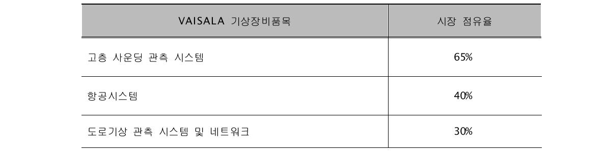 VAISALA 기상장비 품목별 시장 점유율