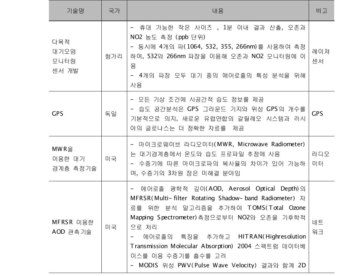 2008년 EGU 학회를 통해 발표된 기상장비 신기술 동향