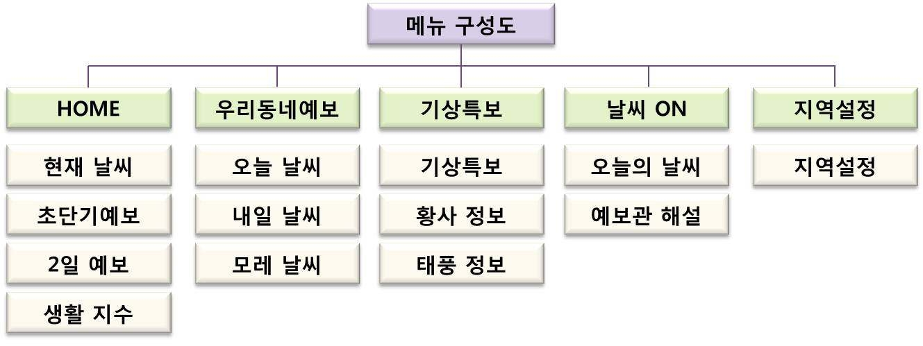 (Fig. 3.1) 메뉴 구성도