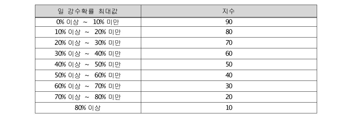 일 강수확률 최대값에 따른 나들이지수