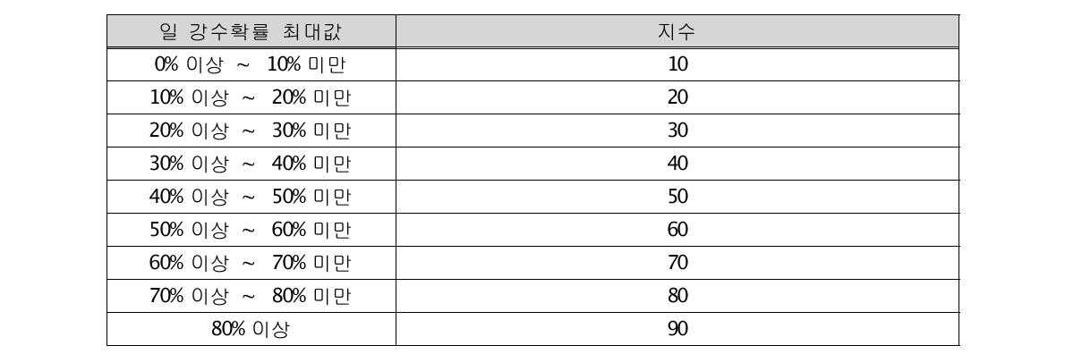 일 강수확률 최대값 일 때 따른 우산지수