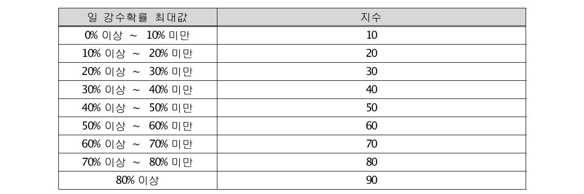 일 강수확률 최대값 일 때 따른 우산지수