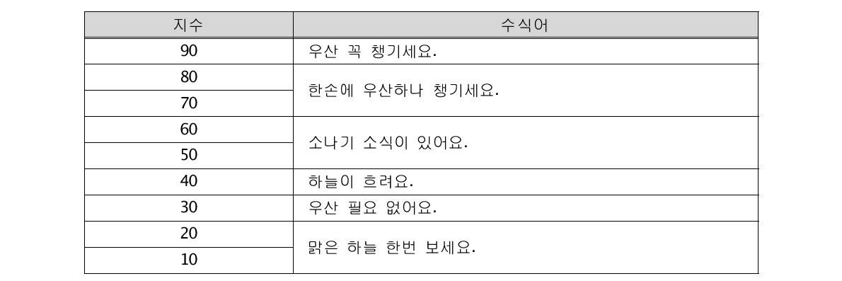 우산지수 별 수식어