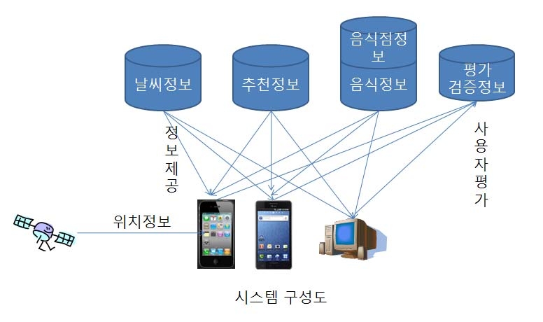 Fig 1. The figure of system