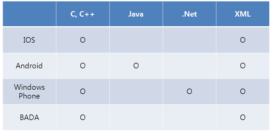 Fig 11. The necessity languages for mobile development