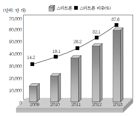 Fig 9. The global market breadth of smartphone