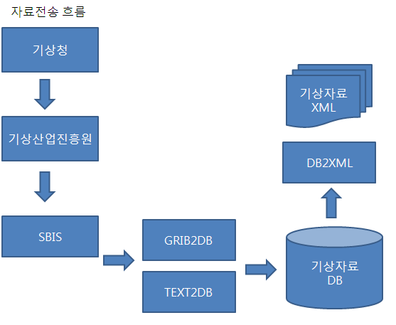 Fig 15. The convert each data forms to XML form