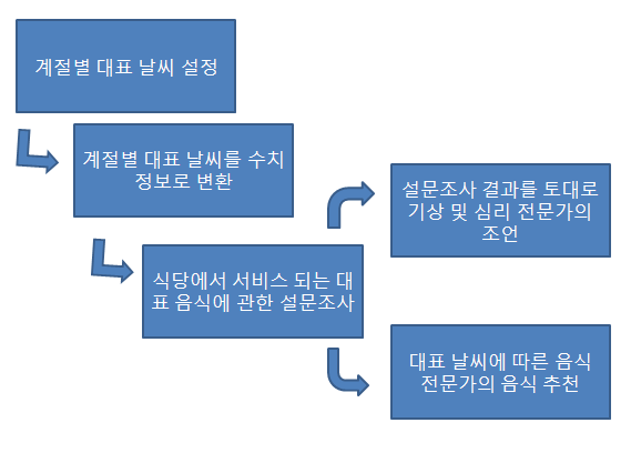 Fig 17. Process of development of food recommendation algorithm