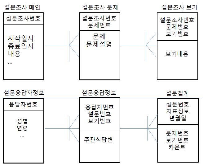 Fig 19. Structure of survey table