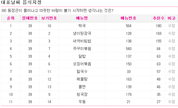 Fig 28. The list page of typical food under the weather