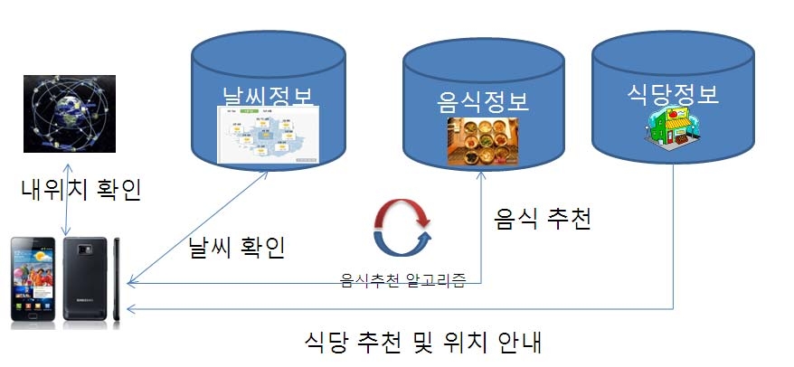 Fig 33. The diagram of recommendation food stores and locations