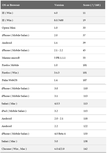 Fig 46. Supported browser for HTML5