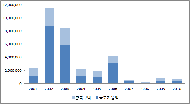 자연재해에 대한 연도별 총복구액과 국고지원액