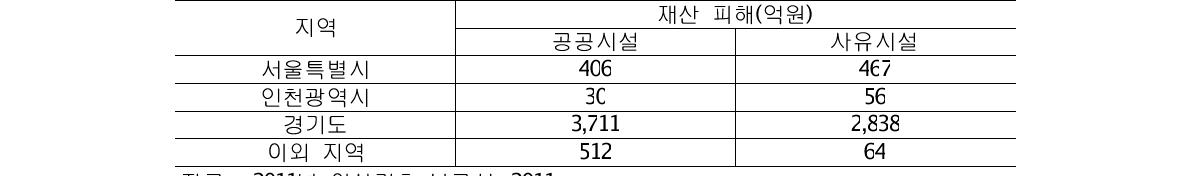 2011년 7월 수도권 집중호우의 주요피해 현황