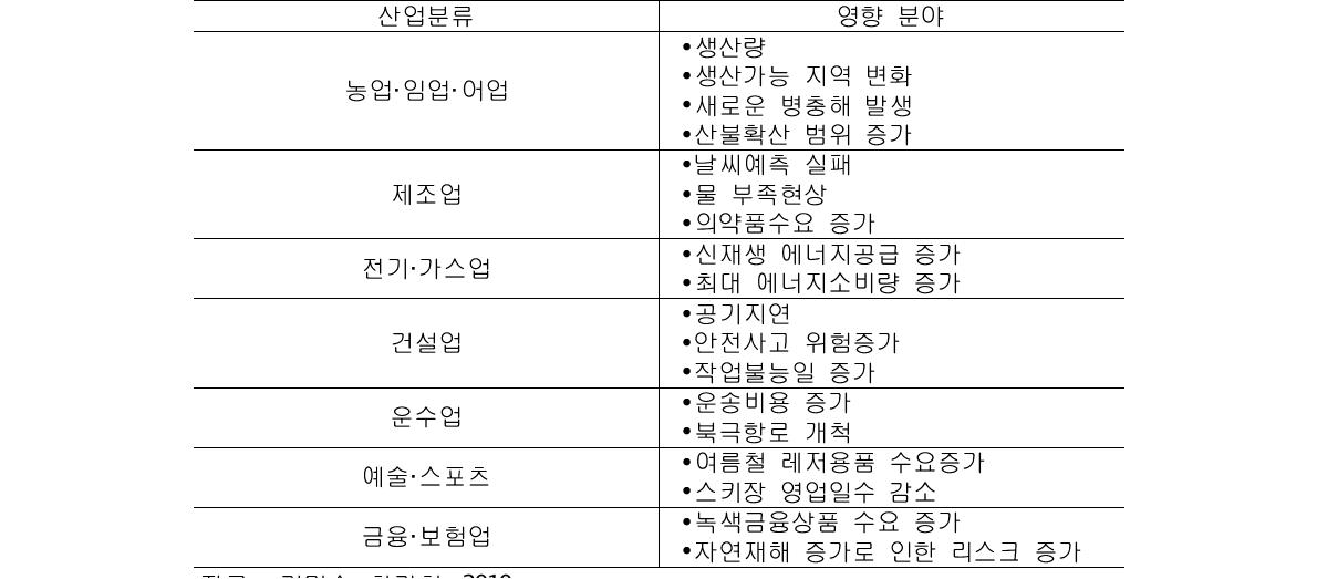 산업별 기후변화의 영향