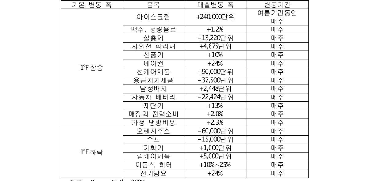 기온변화에 따른 매출변화