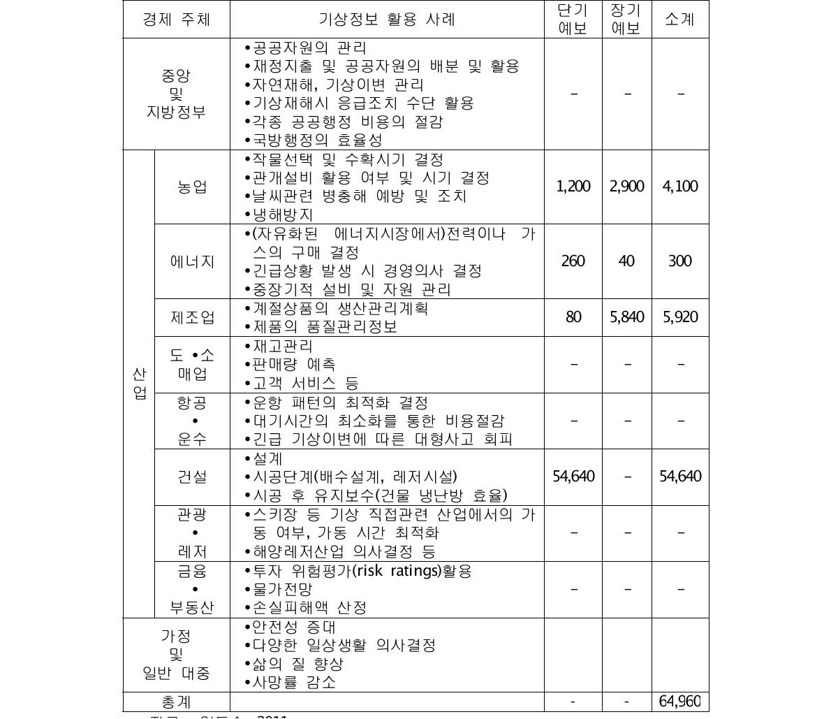 경제주체별 기상정보의 활용사례와 기상예보의 경제적 가치 (단위 : 억원)