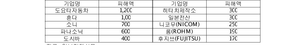 태국 홍수에 따른 일본 주요기업들의 피해액 (단위: 억엔)