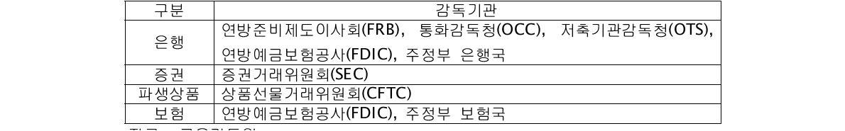 미국의 금융산업별 감독기관