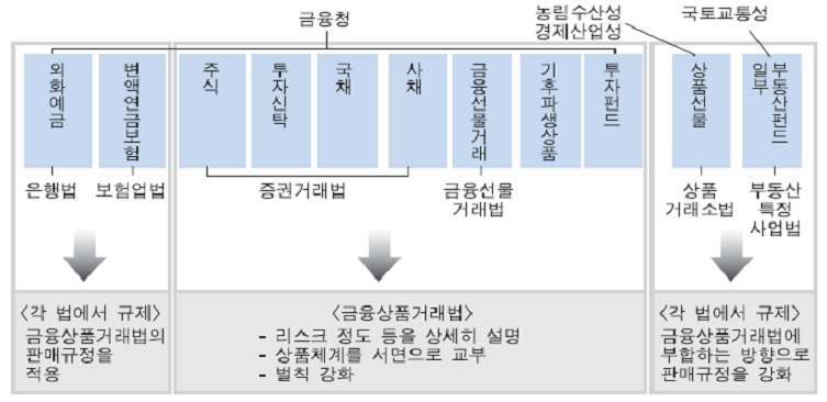 일본 금융상품거래법의 감독체계